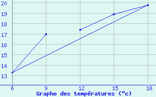 Courbe de tempratures pour Skikda