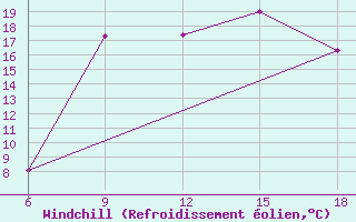 Courbe du refroidissement olien pour Dellys