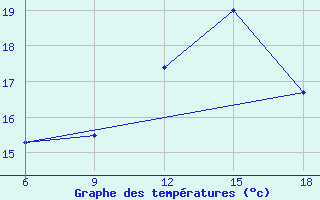 Courbe de tempratures pour Tizi-Ouzou