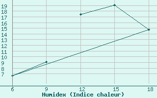 Courbe de l'humidex pour Chefchaouen