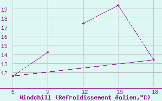 Courbe du refroidissement olien pour Monte Argentario