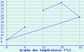 Courbe de tempratures pour Ksar Chellala