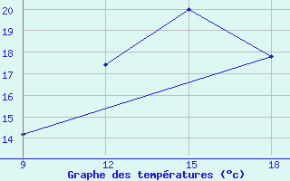 Courbe de tempratures pour Soria (Esp)