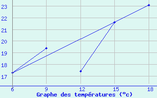 Courbe de tempratures pour Beni Abbes