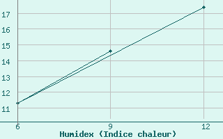 Courbe de l'humidex pour Ohrid-Aerodrome