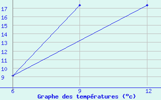 Courbe de tempratures pour Gokceada