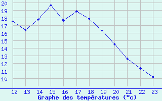 Courbe de tempratures pour Saint-Paul-lez-Durance (13)