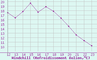 Courbe du refroidissement olien pour Saint-Paul-lez-Durance (13)