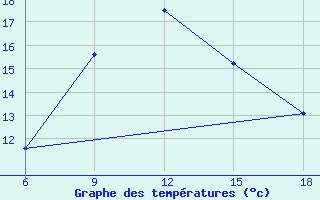 Courbe de tempratures pour Miliana