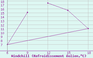 Courbe du refroidissement olien pour Cankiri