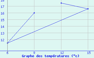 Courbe de tempratures pour Ana