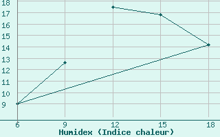 Courbe de l'humidex pour Termoli