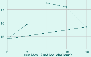 Courbe de l'humidex pour Saida