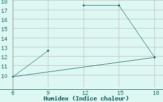 Courbe de l'humidex pour Miliana