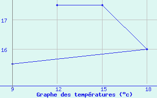 Courbe de tempratures pour Ghadames