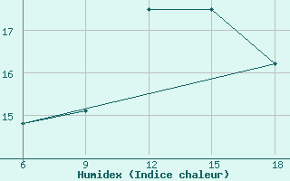 Courbe de l'humidex pour Skikda