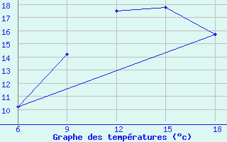 Courbe de tempratures pour Ksar Chellala