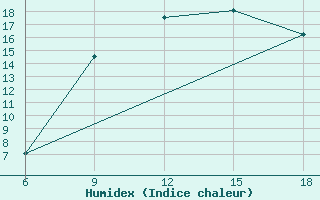 Courbe de l'humidex pour Dellys