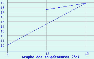 Courbe de tempratures pour Ghadames