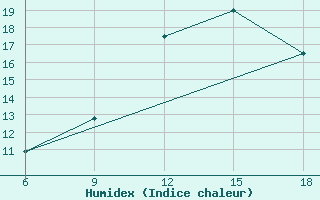 Courbe de l'humidex pour Rhourd Nouss