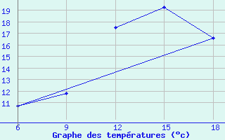 Courbe de tempratures pour Beni-Saf