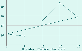 Courbe de l'humidex pour Chefchaouen