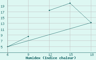 Courbe de l'humidex pour Benwlid