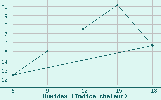 Courbe de l'humidex pour Soria (Esp)