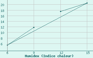 Courbe de l'humidex pour Ghadames