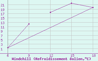 Courbe du refroidissement olien pour M