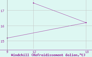 Courbe du refroidissement olien pour le bateau ZCDW9