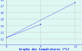 Courbe de tempratures pour Rabiah