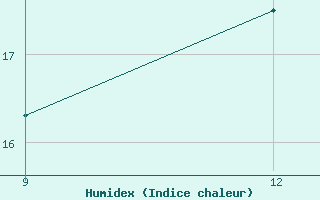 Courbe de l'humidex pour Milos