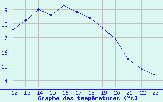 Courbe de tempratures pour Cointe - Lige (Be)