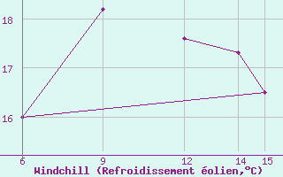 Courbe du refroidissement olien pour Morphou