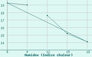 Courbe de l'humidex pour Rize