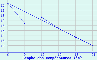 Courbe de tempratures pour Vlore