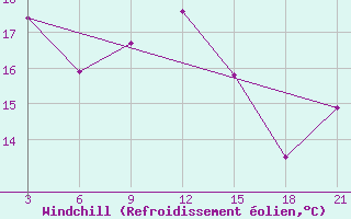 Courbe du refroidissement olien pour Sallum Plateau