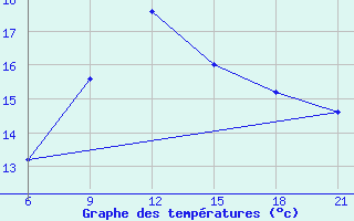 Courbe de tempratures pour Durres