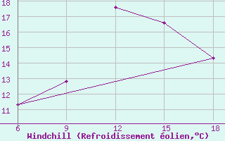 Courbe du refroidissement olien pour Chefchaouen