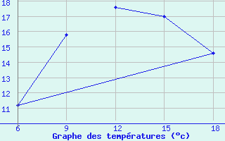 Courbe de tempratures pour Campobasso