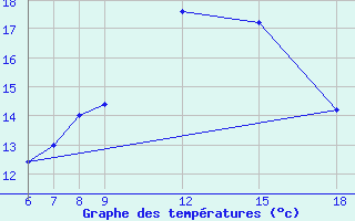 Courbe de tempratures pour Passo Dei Giovi