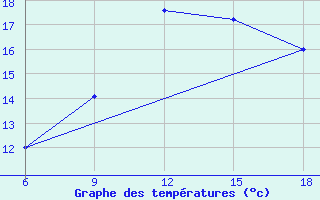 Courbe de tempratures pour Miliana