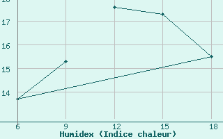 Courbe de l'humidex pour Dellys