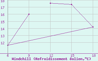 Courbe du refroidissement olien pour Dellys