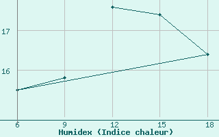 Courbe de l'humidex pour Skikda