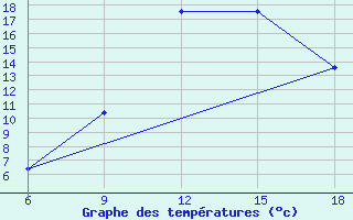 Courbe de tempratures pour Passo Dei Giovi