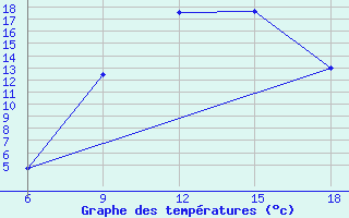 Courbe de tempratures pour Sidi Bel Abbes