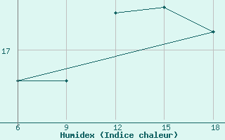 Courbe de l'humidex pour Beni-Saf