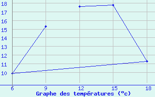 Courbe de tempratures pour Dellys